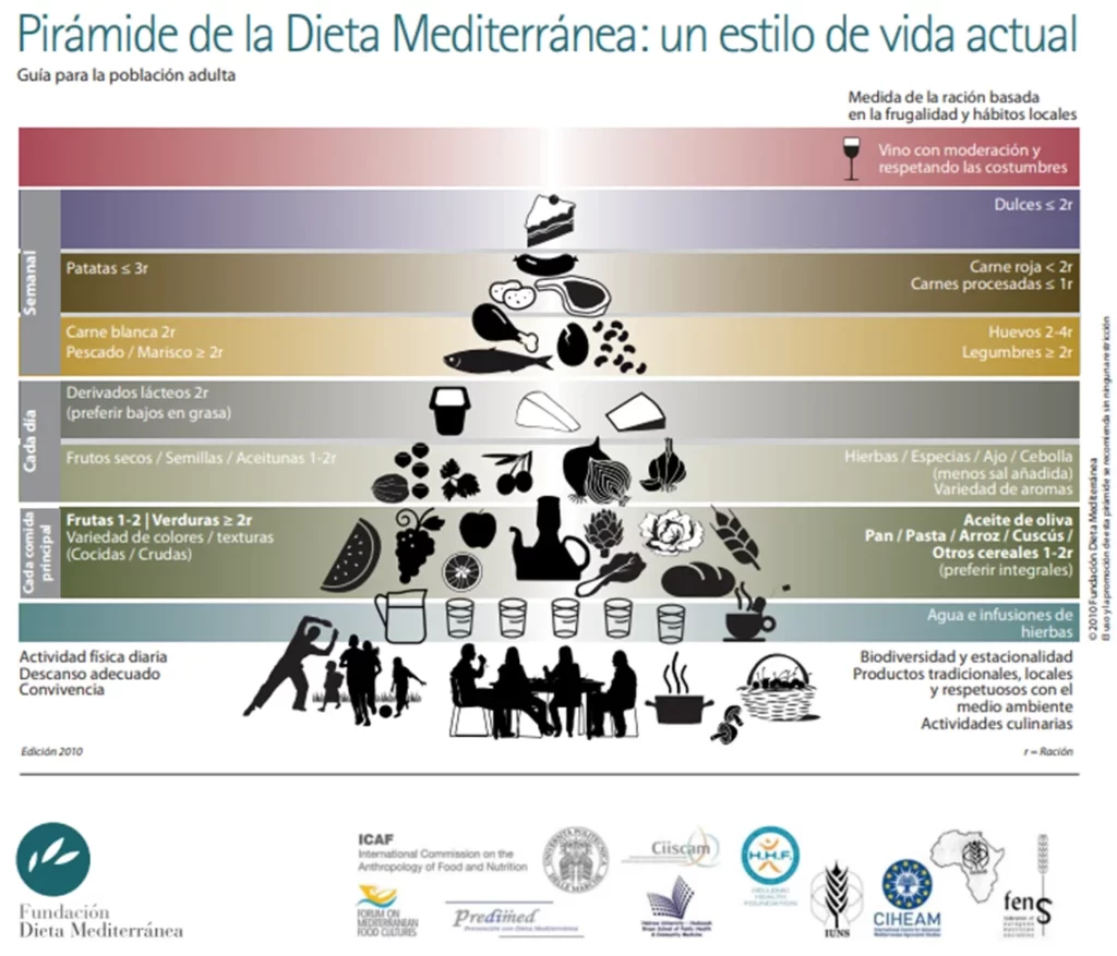 Alimentos y principios del patrón de dieta mediterránea